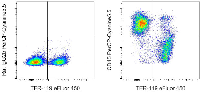 CD45 Antibody in Flow Cytometry (Flow)