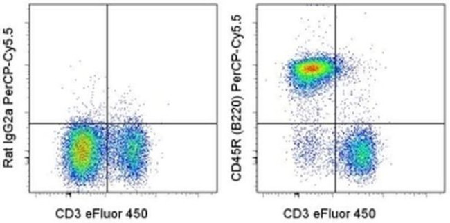 CD45R (B220) Antibody in Flow Cytometry (Flow)