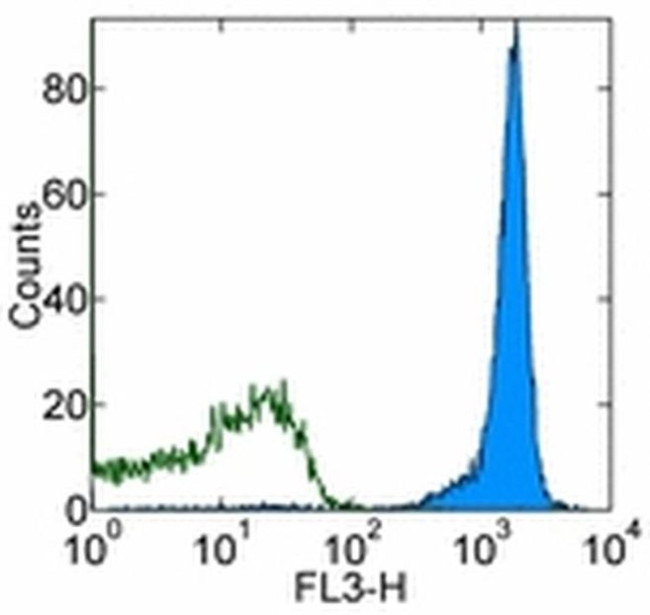 CD45.1 Antibody in Flow Cytometry (Flow)