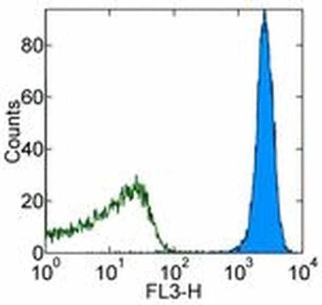 CD45.2 Antibody in Flow Cytometry (Flow)