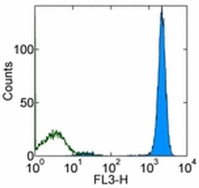 CD45 Antibody in Flow Cytometry (Flow)