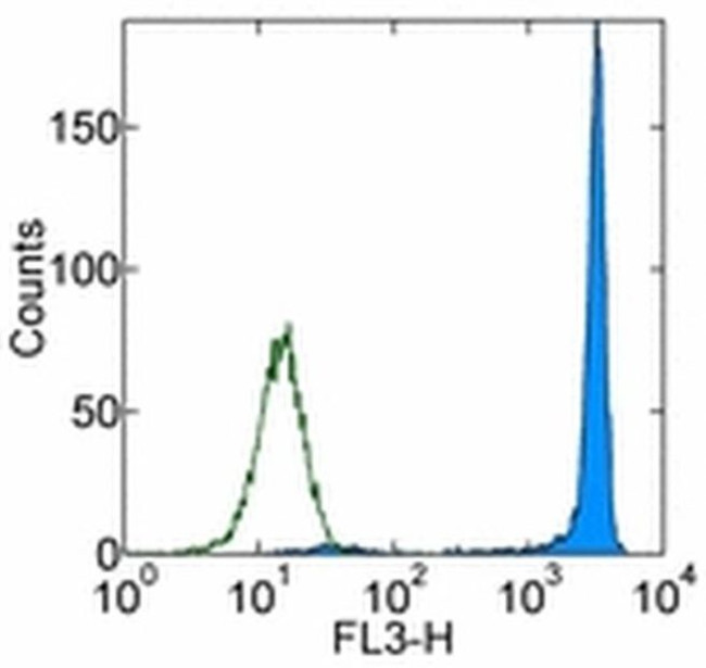 CD90.1 (Thy-1.1) Antibody in Flow Cytometry (Flow)