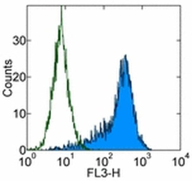 CD90 (Thy-1) Antibody in Flow Cytometry (Flow)