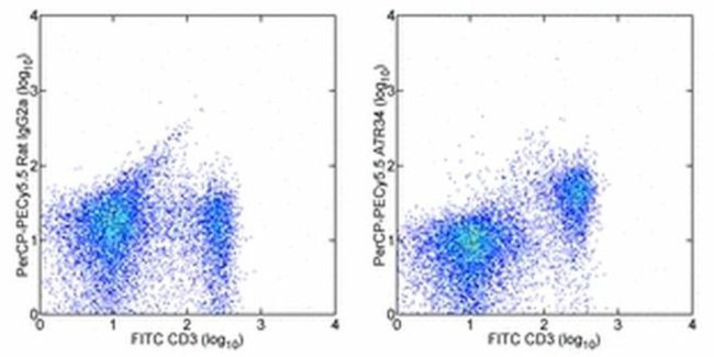 CD127 Antibody in Flow Cytometry (Flow)