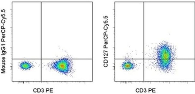 CD127 Antibody in Flow Cytometry (Flow)