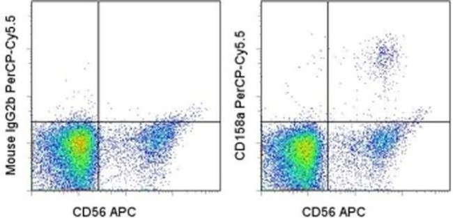 CD158a/h/g Antibody in Flow Cytometry (Flow)