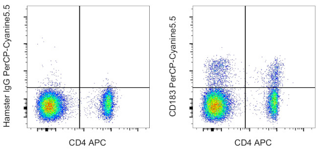 CD183 (CXCR3) Antibody in Flow Cytometry (Flow)