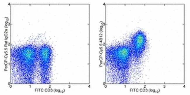 CD197 (CCR7) Antibody in Flow Cytometry (Flow)