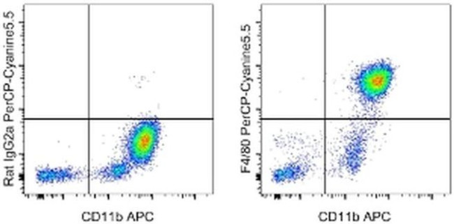 F4/80 Antibody in Flow Cytometry (Flow)