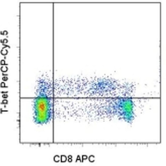 T-bet Antibody in Flow Cytometry (Flow)