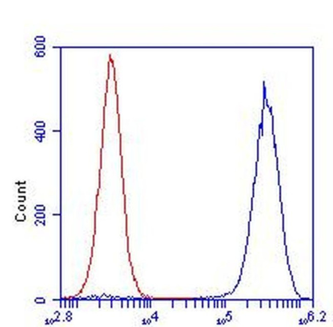 Cyclophilin F Antibody in Flow Cytometry (Flow)