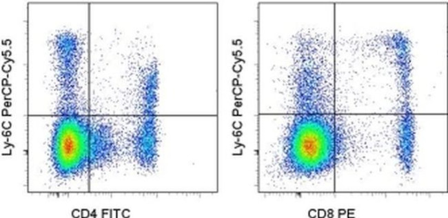 Ly-6C Antibody in Flow Cytometry (Flow)