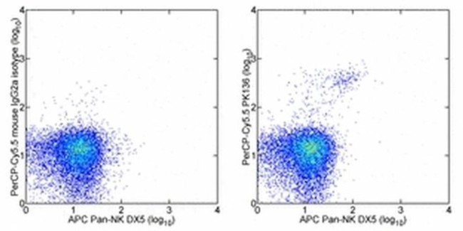 NK1.1 Antibody in Flow Cytometry (Flow)