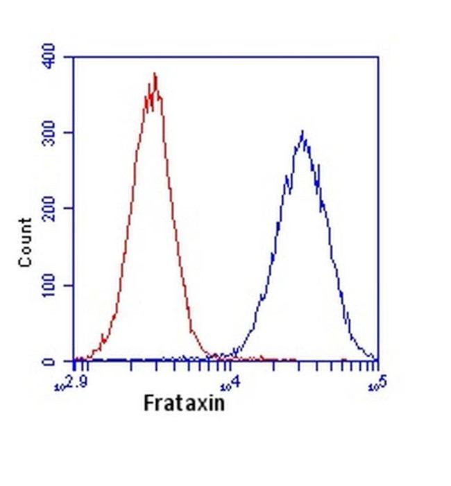 FXN Antibody in Flow Cytometry (Flow)