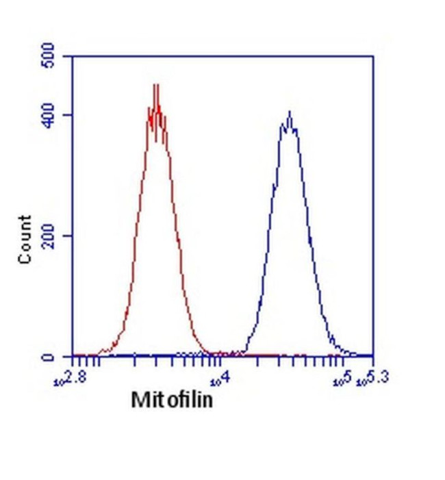 Mitofilin Antibody in Flow Cytometry (Flow)