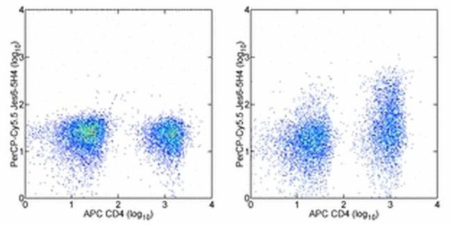 IL-2 Antibody in Flow Cytometry (Flow)