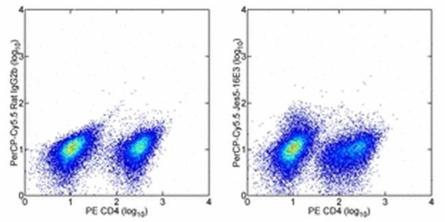 IL-10 Antibody in Flow Cytometry (Flow)