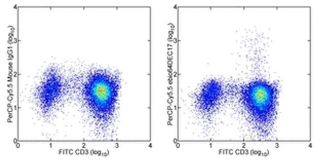 IL-17A Antibody in Flow Cytometry (Flow)