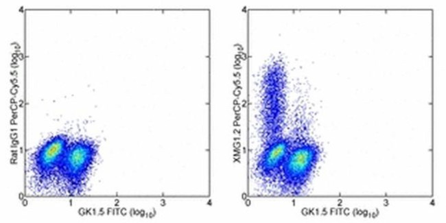 IFN gamma Antibody in Flow Cytometry (Flow)