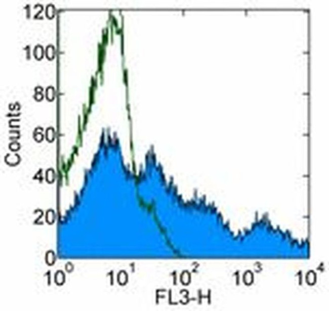 HLA-DR Antibody in Flow Cytometry (Flow)