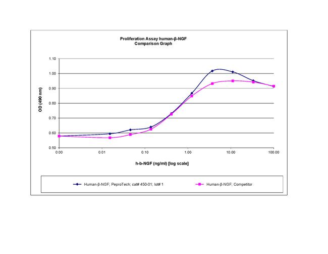 Human beta-NGF Protein in Functional Assay (FN)