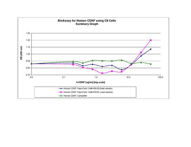 Human CDNF Protein in Functional Assay (FN)