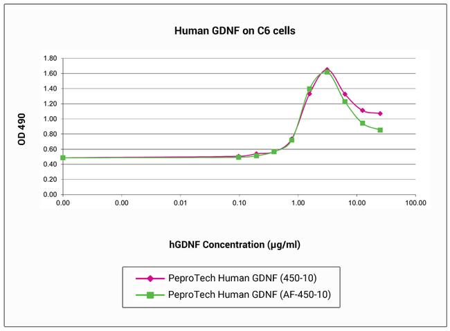 Human GDNF Protein in Functional Assay (Functional)