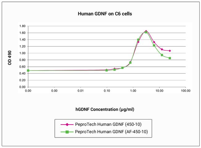 Human GDNF Protein in Functional Assay (FN)