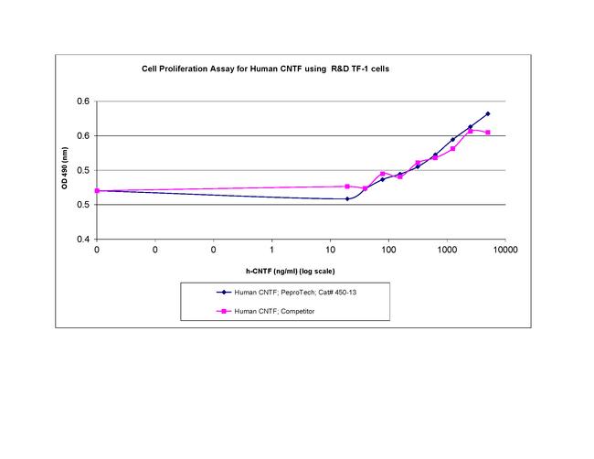 Human CNTF Protein in Functional Assay (FN)