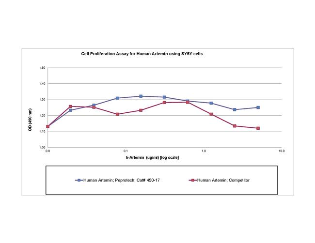 Human Artemin Protein in Functional Assay (Functional)