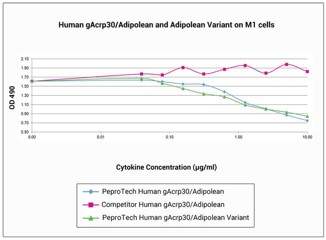 Human gAcrp30/Adipolean Variant Protein in Functional Assay (FN)