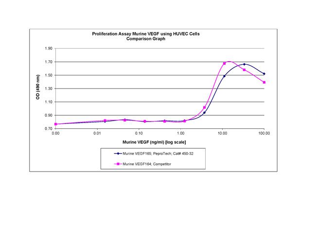 Mouse VEGF-165 Protein in Functional Assay (Functional)