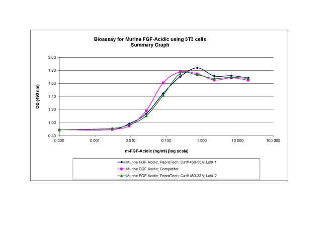 Mouse FGF-acidic (FGF-1) Protein in Functional Assay (FN)