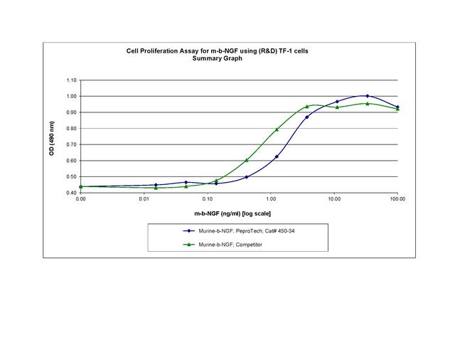 Mouse beta-NGF Protein in Functional Assay (Functional)