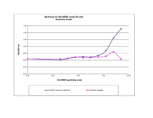 Rat GDNF Protein in Functional Assay (Functional)