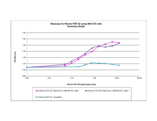 Mouse FGF-23 Protein in Functional Assay (Functional)