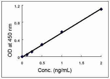 Mouse Adiponectin ELISA Kit