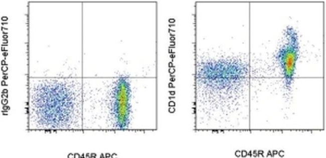 CD1d Antibody in Flow Cytometry (Flow)