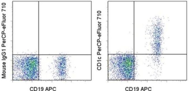 CD1c Antibody in Flow Cytometry (Flow)