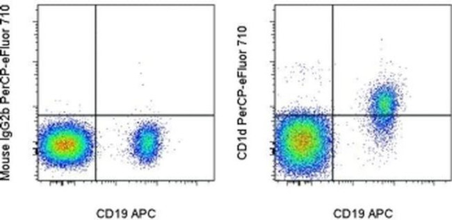 CD1d Antibody in Flow Cytometry (Flow)