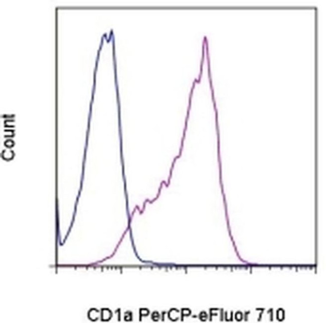 CD1a Antibody in Flow Cytometry (Flow)