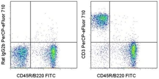 CD3 Antibody in Flow Cytometry (Flow)