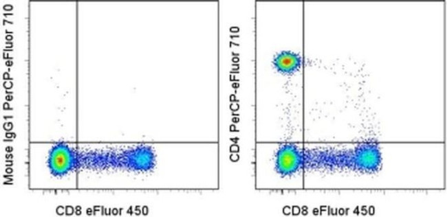 CD4 Antibody in Flow Cytometry (Flow)