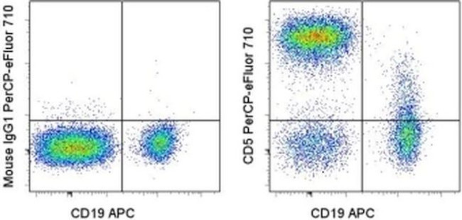 CD5 Antibody in Flow Cytometry (Flow)