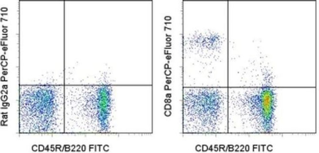 CD8a Antibody in Flow Cytometry (Flow)