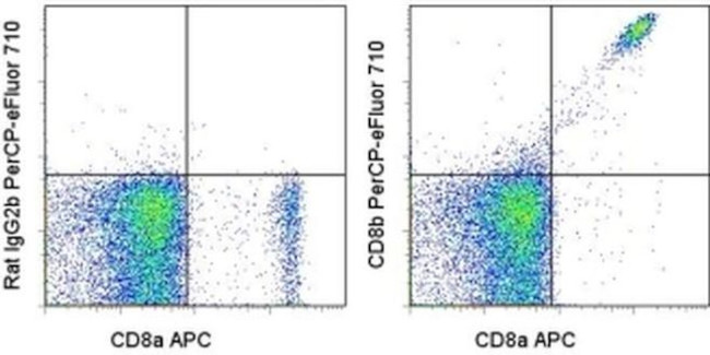 CD8b Antibody in Flow Cytometry (Flow)