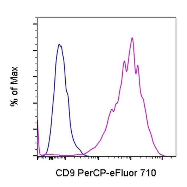 CD9 Antibody in Flow Cytometry (Flow)