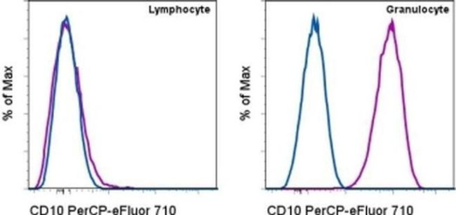 CD10 Antibody in Flow Cytometry (Flow)