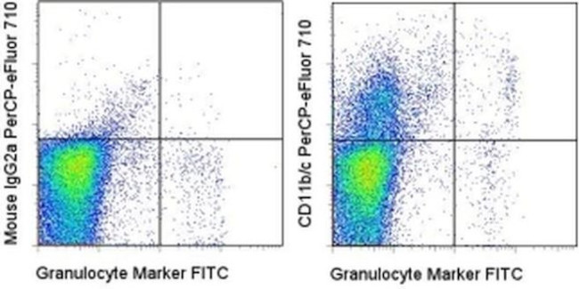 CD11b/c Antibody in Flow Cytometry (Flow)