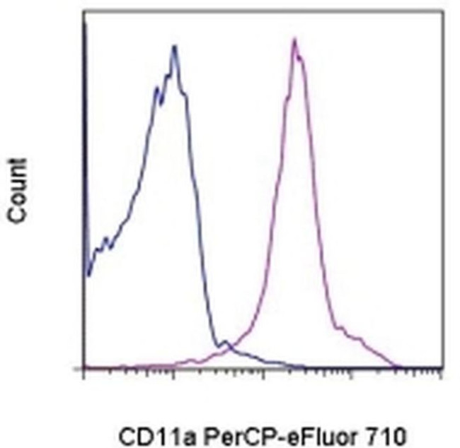 CD11a (LFA-1alpha) Antibody in Flow Cytometry (Flow)